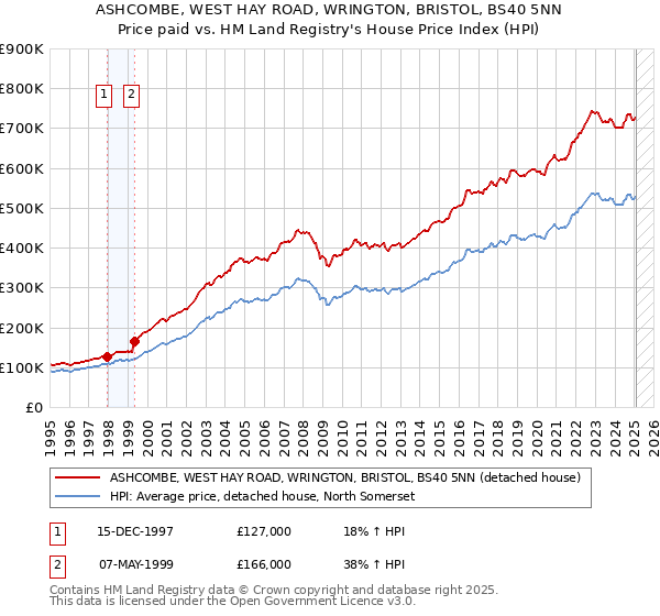 ASHCOMBE, WEST HAY ROAD, WRINGTON, BRISTOL, BS40 5NN: Price paid vs HM Land Registry's House Price Index