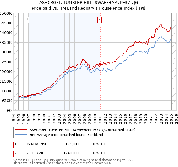 ASHCROFT, TUMBLER HILL, SWAFFHAM, PE37 7JG: Price paid vs HM Land Registry's House Price Index