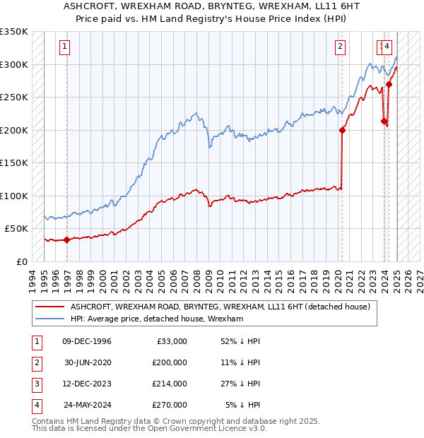 ASHCROFT, WREXHAM ROAD, BRYNTEG, WREXHAM, LL11 6HT: Price paid vs HM Land Registry's House Price Index