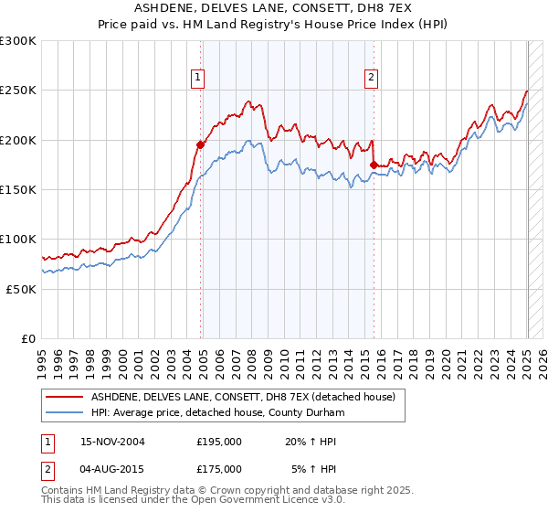 ASHDENE, DELVES LANE, CONSETT, DH8 7EX: Price paid vs HM Land Registry's House Price Index