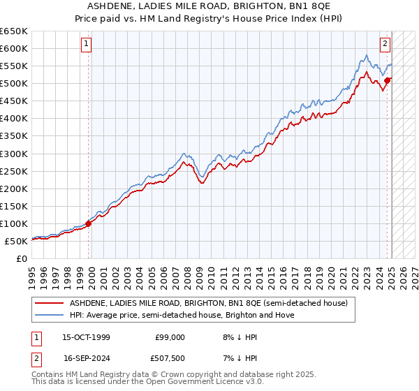 ASHDENE, LADIES MILE ROAD, BRIGHTON, BN1 8QE: Price paid vs HM Land Registry's House Price Index