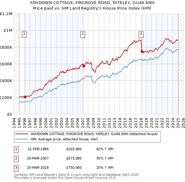 ASHDOWN COTTAGE, FIRGROVE ROAD, YATELEY, GU46 6NH: Price paid vs HM Land Registry's House Price Index