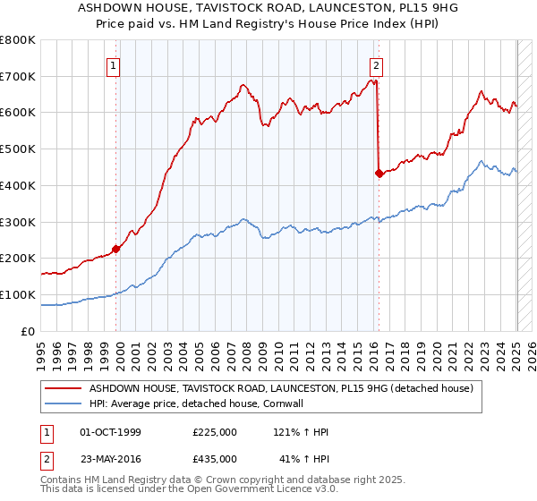 ASHDOWN HOUSE, TAVISTOCK ROAD, LAUNCESTON, PL15 9HG: Price paid vs HM Land Registry's House Price Index