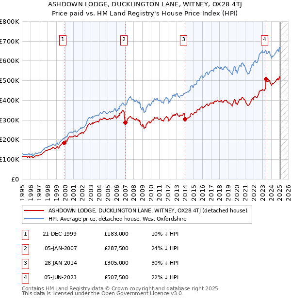 ASHDOWN LODGE, DUCKLINGTON LANE, WITNEY, OX28 4TJ: Price paid vs HM Land Registry's House Price Index