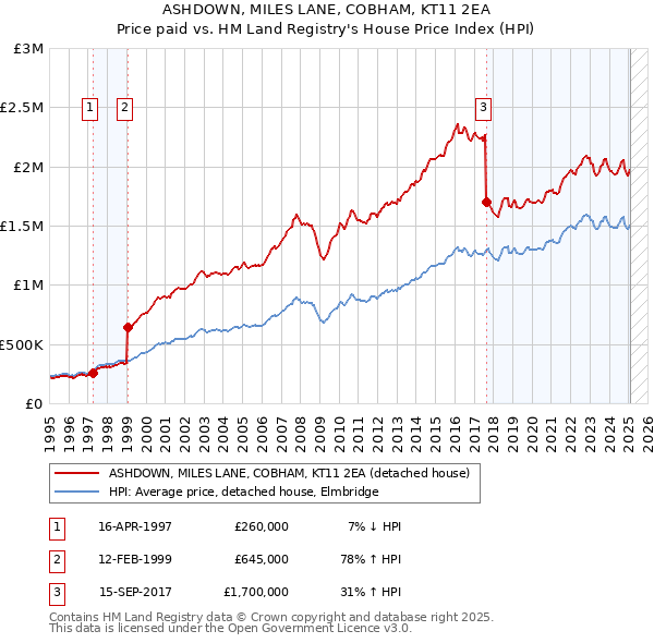 ASHDOWN, MILES LANE, COBHAM, KT11 2EA: Price paid vs HM Land Registry's House Price Index