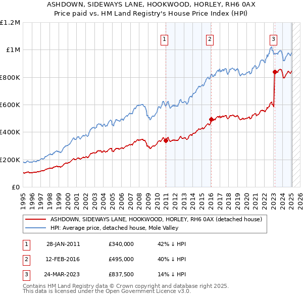ASHDOWN, SIDEWAYS LANE, HOOKWOOD, HORLEY, RH6 0AX: Price paid vs HM Land Registry's House Price Index