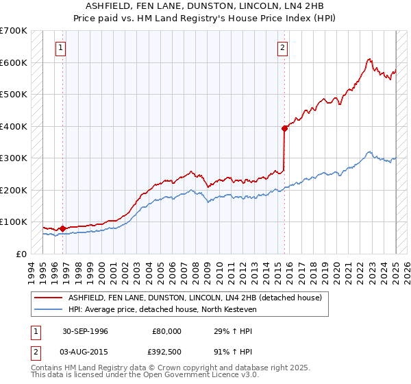 ASHFIELD, FEN LANE, DUNSTON, LINCOLN, LN4 2HB: Price paid vs HM Land Registry's House Price Index