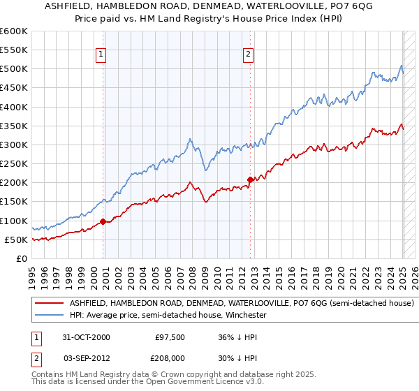 ASHFIELD, HAMBLEDON ROAD, DENMEAD, WATERLOOVILLE, PO7 6QG: Price paid vs HM Land Registry's House Price Index