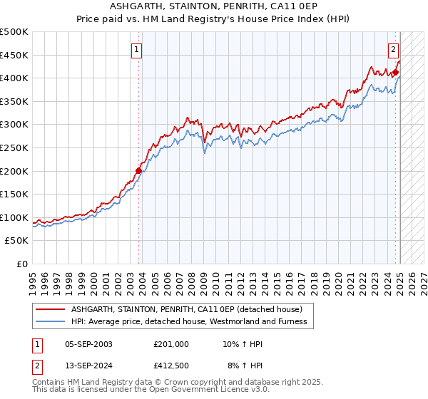 ASHGARTH, STAINTON, PENRITH, CA11 0EP: Price paid vs HM Land Registry's House Price Index