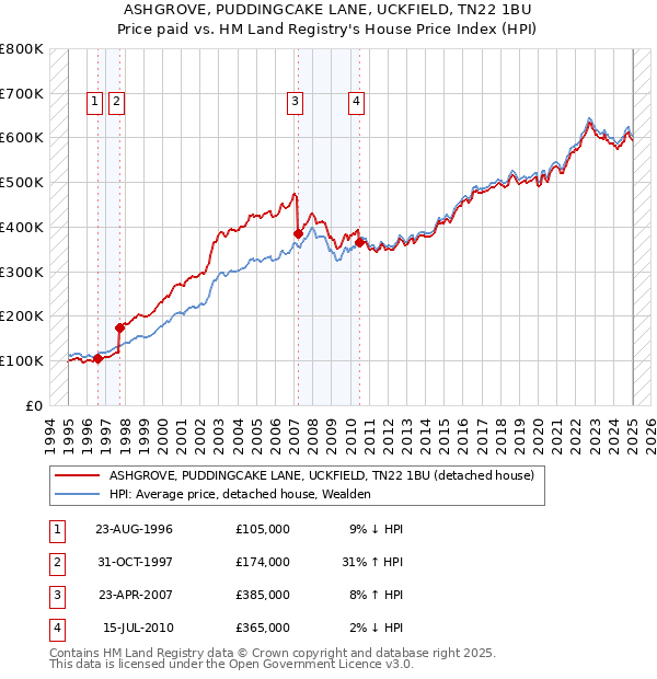 ASHGROVE, PUDDINGCAKE LANE, UCKFIELD, TN22 1BU: Price paid vs HM Land Registry's House Price Index