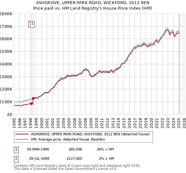 ASHGROVE, UPPER PARK ROAD, WICKFORD, SS12 9EN: Price paid vs HM Land Registry's House Price Index