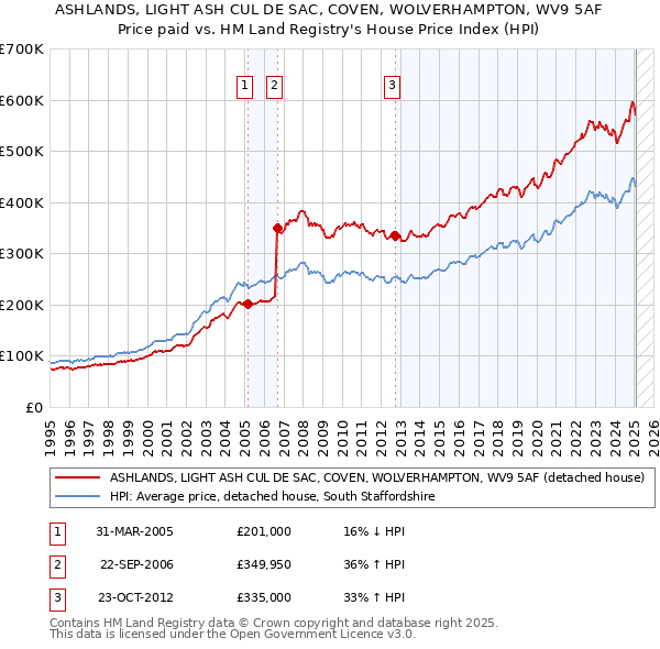 ASHLANDS, LIGHT ASH CUL DE SAC, COVEN, WOLVERHAMPTON, WV9 5AF: Price paid vs HM Land Registry's House Price Index