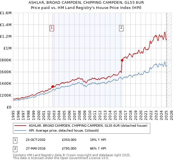 ASHLAR, BROAD CAMPDEN, CHIPPING CAMPDEN, GL55 6UR: Price paid vs HM Land Registry's House Price Index
