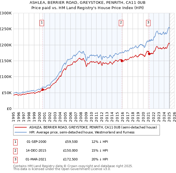 ASHLEA, BERRIER ROAD, GREYSTOKE, PENRITH, CA11 0UB: Price paid vs HM Land Registry's House Price Index