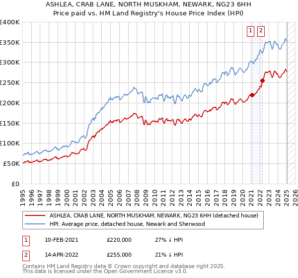 ASHLEA, CRAB LANE, NORTH MUSKHAM, NEWARK, NG23 6HH: Price paid vs HM Land Registry's House Price Index