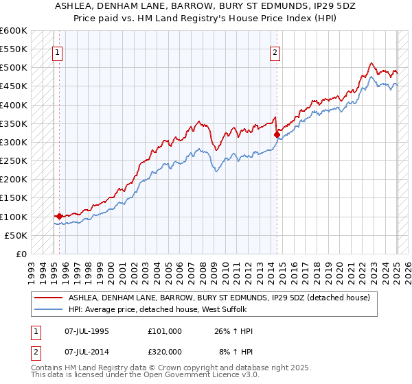 ASHLEA, DENHAM LANE, BARROW, BURY ST EDMUNDS, IP29 5DZ: Price paid vs HM Land Registry's House Price Index