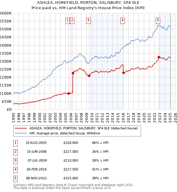 ASHLEA, HOREFIELD, PORTON, SALISBURY, SP4 0LE: Price paid vs HM Land Registry's House Price Index