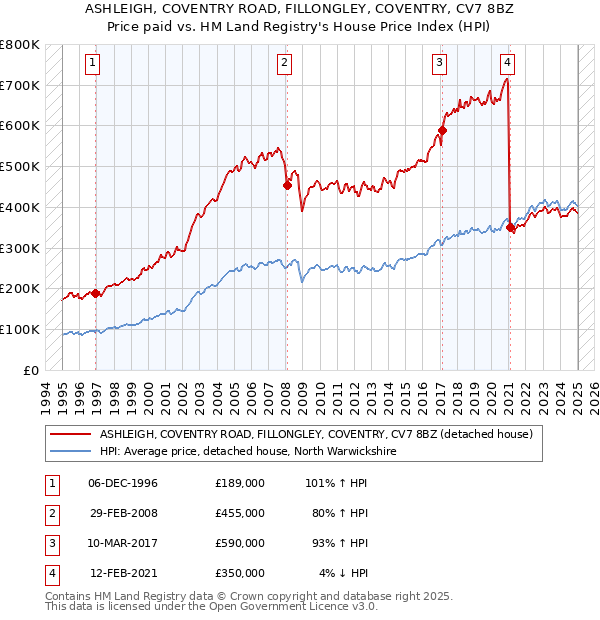 ASHLEIGH, COVENTRY ROAD, FILLONGLEY, COVENTRY, CV7 8BZ: Price paid vs HM Land Registry's House Price Index