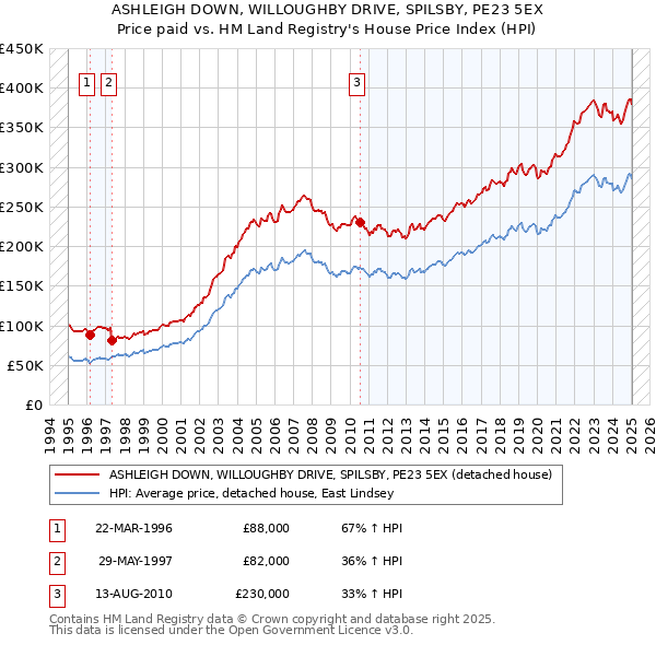 ASHLEIGH DOWN, WILLOUGHBY DRIVE, SPILSBY, PE23 5EX: Price paid vs HM Land Registry's House Price Index