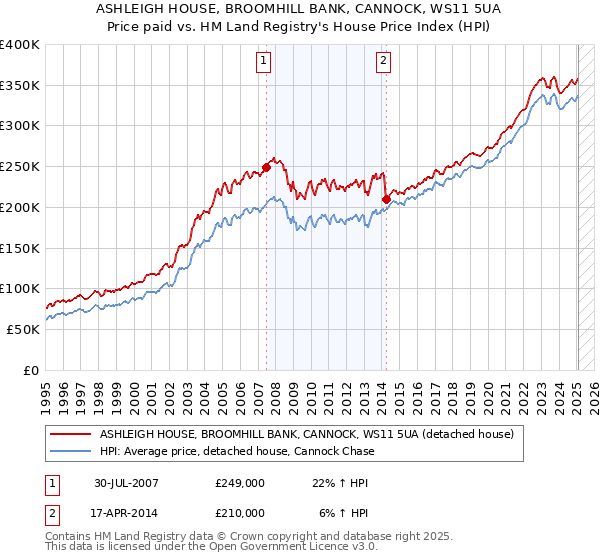 ASHLEIGH HOUSE, BROOMHILL BANK, CANNOCK, WS11 5UA: Price paid vs HM Land Registry's House Price Index