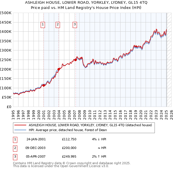 ASHLEIGH HOUSE, LOWER ROAD, YORKLEY, LYDNEY, GL15 4TQ: Price paid vs HM Land Registry's House Price Index