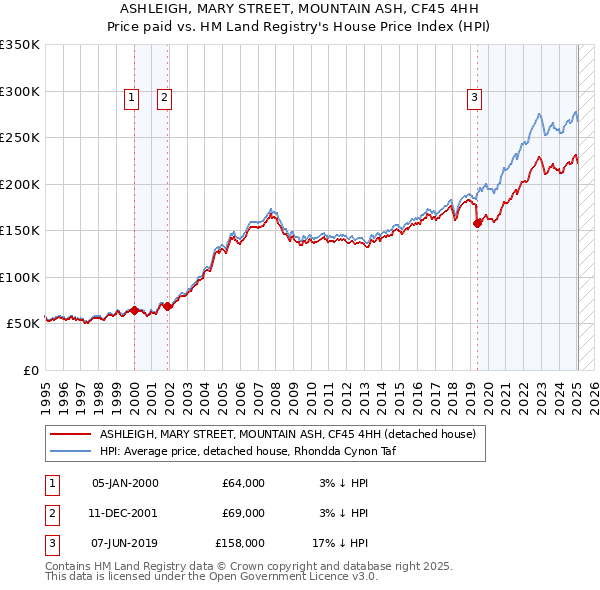 ASHLEIGH, MARY STREET, MOUNTAIN ASH, CF45 4HH: Price paid vs HM Land Registry's House Price Index