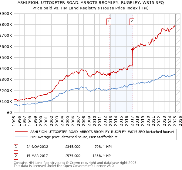 ASHLEIGH, UTTOXETER ROAD, ABBOTS BROMLEY, RUGELEY, WS15 3EQ: Price paid vs HM Land Registry's House Price Index