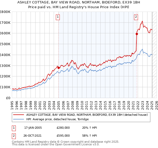 ASHLEY COTTAGE, BAY VIEW ROAD, NORTHAM, BIDEFORD, EX39 1BH: Price paid vs HM Land Registry's House Price Index
