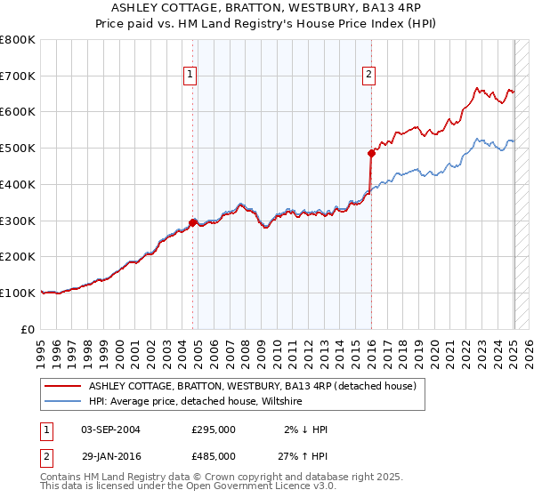 ASHLEY COTTAGE, BRATTON, WESTBURY, BA13 4RP: Price paid vs HM Land Registry's House Price Index