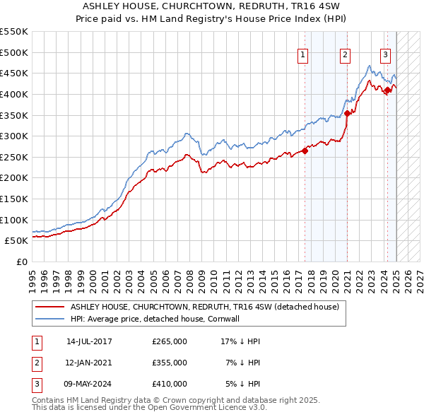 ASHLEY HOUSE, CHURCHTOWN, REDRUTH, TR16 4SW: Price paid vs HM Land Registry's House Price Index