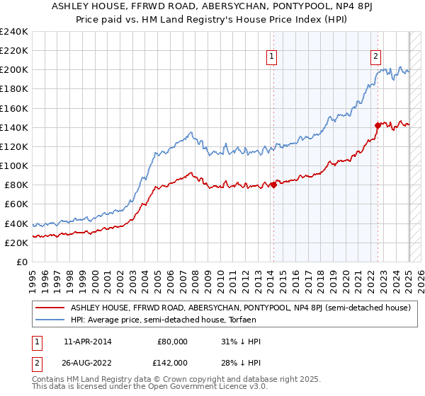 ASHLEY HOUSE, FFRWD ROAD, ABERSYCHAN, PONTYPOOL, NP4 8PJ: Price paid vs HM Land Registry's House Price Index