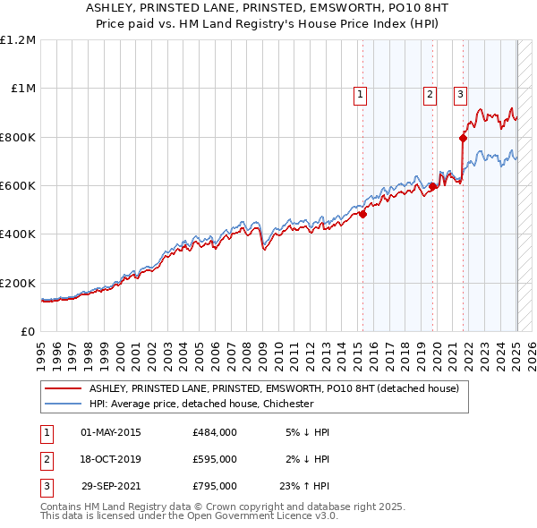 ASHLEY, PRINSTED LANE, PRINSTED, EMSWORTH, PO10 8HT: Price paid vs HM Land Registry's House Price Index