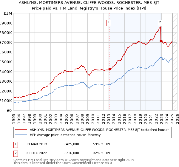 ASHLYNS, MORTIMERS AVENUE, CLIFFE WOODS, ROCHESTER, ME3 8JT: Price paid vs HM Land Registry's House Price Index