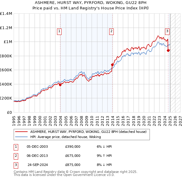 ASHMERE, HURST WAY, PYRFORD, WOKING, GU22 8PH: Price paid vs HM Land Registry's House Price Index