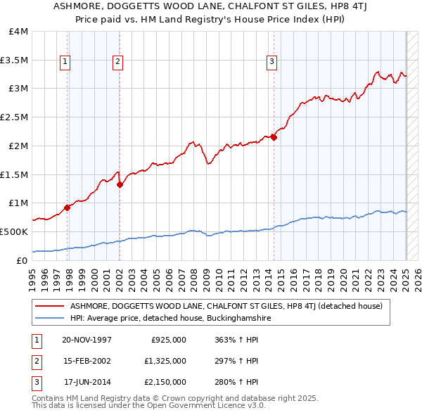 ASHMORE, DOGGETTS WOOD LANE, CHALFONT ST GILES, HP8 4TJ: Price paid vs HM Land Registry's House Price Index