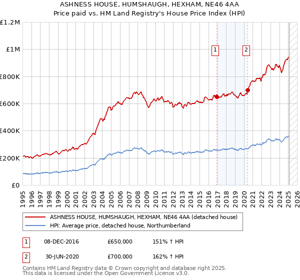 ASHNESS HOUSE, HUMSHAUGH, HEXHAM, NE46 4AA: Price paid vs HM Land Registry's House Price Index