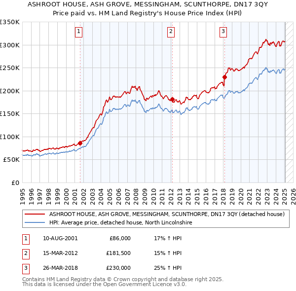 ASHROOT HOUSE, ASH GROVE, MESSINGHAM, SCUNTHORPE, DN17 3QY: Price paid vs HM Land Registry's House Price Index