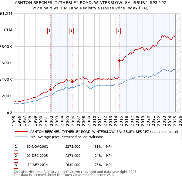 ASHTON BEECHES, TYTHERLEY ROAD, WINTERSLOW, SALISBURY, SP5 1PZ: Price paid vs HM Land Registry's House Price Index