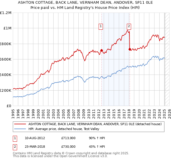 ASHTON COTTAGE, BACK LANE, VERNHAM DEAN, ANDOVER, SP11 0LE: Price paid vs HM Land Registry's House Price Index