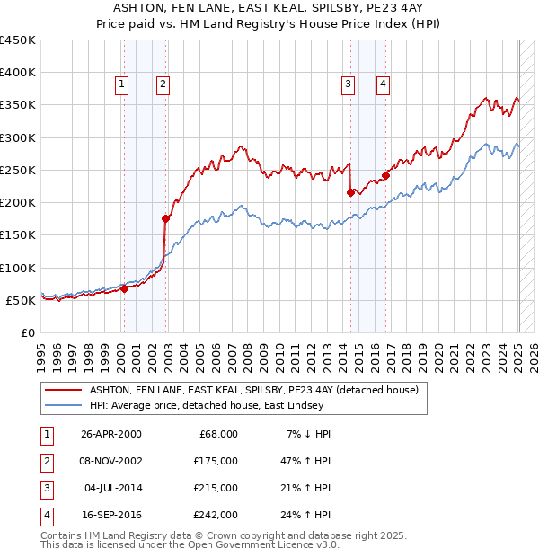 ASHTON, FEN LANE, EAST KEAL, SPILSBY, PE23 4AY: Price paid vs HM Land Registry's House Price Index