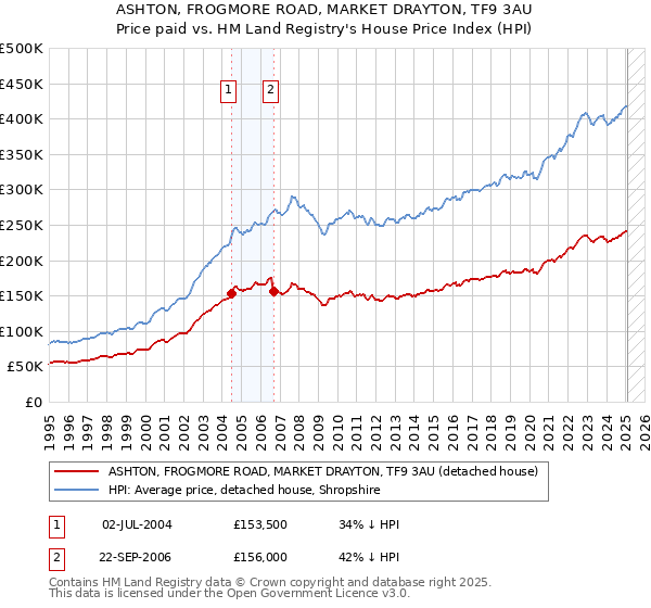 ASHTON, FROGMORE ROAD, MARKET DRAYTON, TF9 3AU: Price paid vs HM Land Registry's House Price Index