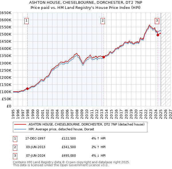 ASHTON HOUSE, CHESELBOURNE, DORCHESTER, DT2 7NP: Price paid vs HM Land Registry's House Price Index