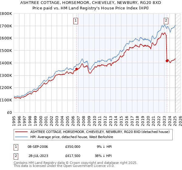 ASHTREE COTTAGE, HORSEMOOR, CHIEVELEY, NEWBURY, RG20 8XD: Price paid vs HM Land Registry's House Price Index