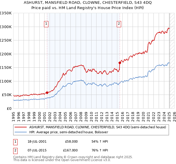 ASHURST, MANSFIELD ROAD, CLOWNE, CHESTERFIELD, S43 4DQ: Price paid vs HM Land Registry's House Price Index