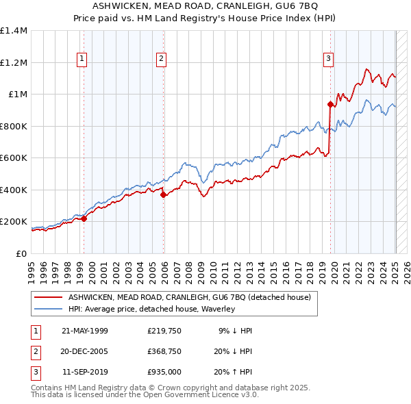 ASHWICKEN, MEAD ROAD, CRANLEIGH, GU6 7BQ: Price paid vs HM Land Registry's House Price Index