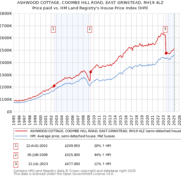 ASHWOOD COTTAGE, COOMBE HILL ROAD, EAST GRINSTEAD, RH19 4LZ: Price paid vs HM Land Registry's House Price Index