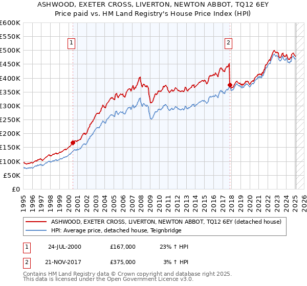 ASHWOOD, EXETER CROSS, LIVERTON, NEWTON ABBOT, TQ12 6EY: Price paid vs HM Land Registry's House Price Index