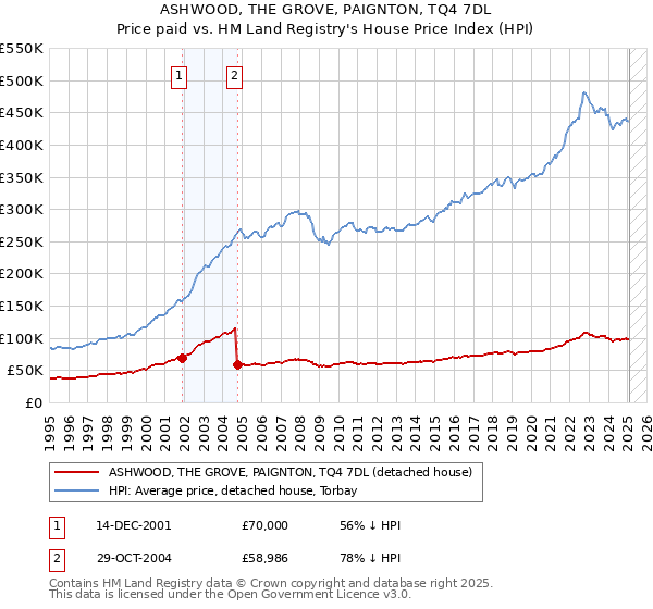 ASHWOOD, THE GROVE, PAIGNTON, TQ4 7DL: Price paid vs HM Land Registry's House Price Index