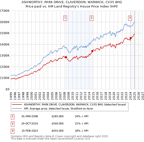 ASHWORTHY, PARK DRIVE, CLAVERDON, WARWICK, CV35 8HG: Price paid vs HM Land Registry's House Price Index
