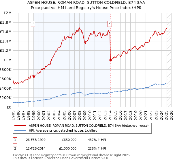 ASPEN HOUSE, ROMAN ROAD, SUTTON COLDFIELD, B74 3AA: Price paid vs HM Land Registry's House Price Index